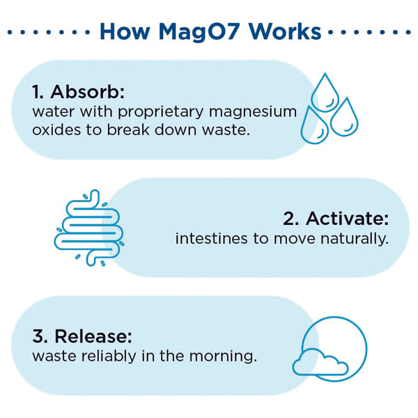 Close-up of MagO7 natural laxative capsules for bloating and waste removal